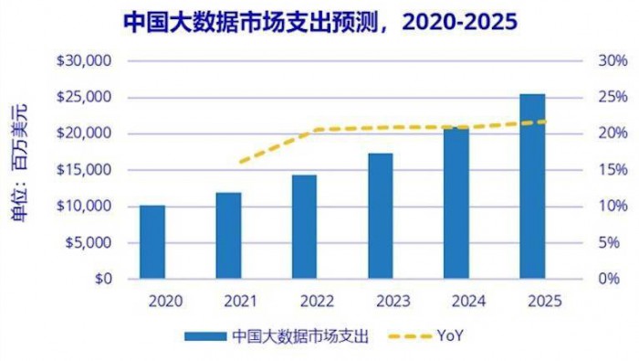 IDC：2025 年中國大數(shù)據(jù)總體市場(chǎng)規(guī)模將超 250 億美元