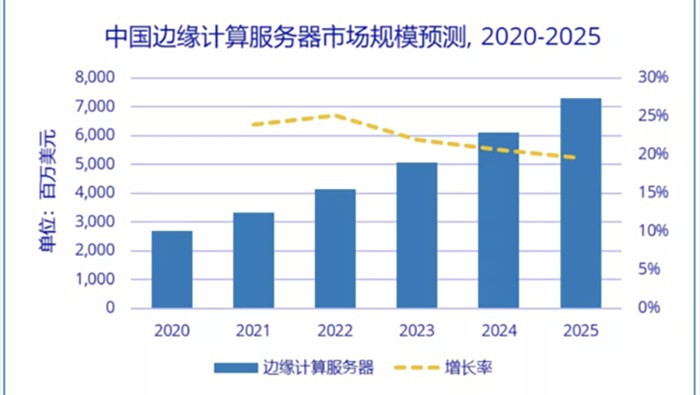 IDC：2020-2025年中國邊緣計(jì)算服務(wù)器市場(chǎng)規(guī)模年復(fù)增長(zhǎng)率將達(dá)22.2%